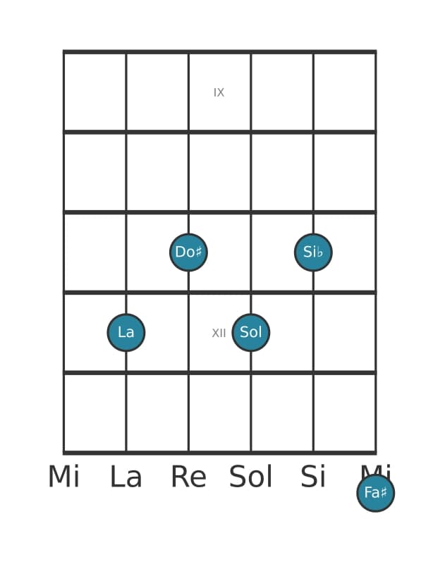 Voix de guitare #0 de l'accord La Treizième dominante bémol neuvième