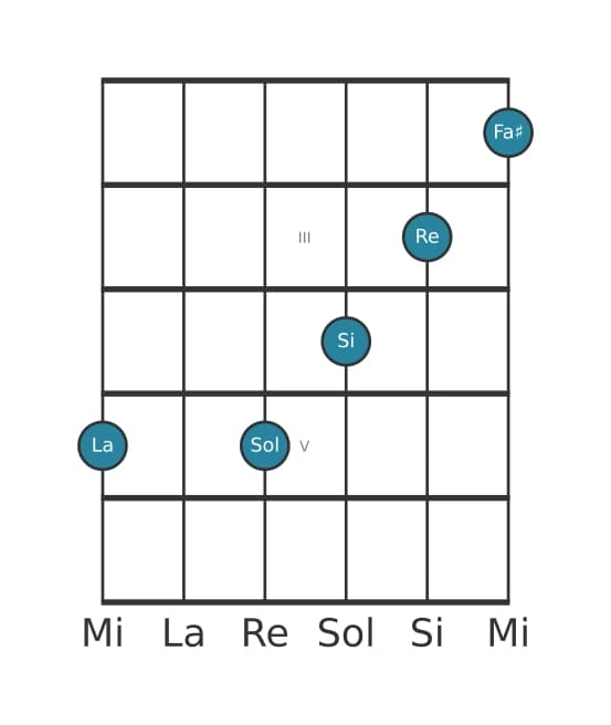 Voix de guitare #3 de l'accord La Treize suspendu quarte