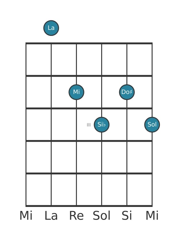 Voix de guitare #1 de l'accord La Septième bémol neuf