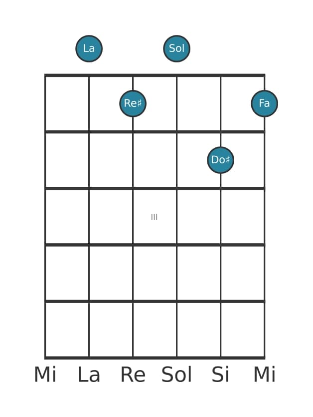 Voix de guitare #0 de l'accord La Septième dominante dièse onzième bémol treizième