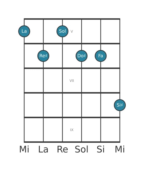 Voix de guitare #0 de l'accord La Sept diès neuvieme diès onzième bémol treizième