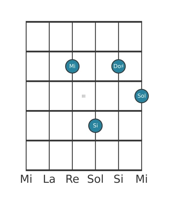 Voix de guitare #0 de l'accord La Neuvième