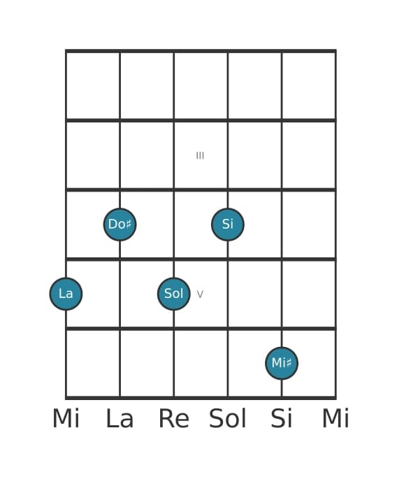 Voix de guitare #0 de l'accord La Neuvième dominante dièse quinte
