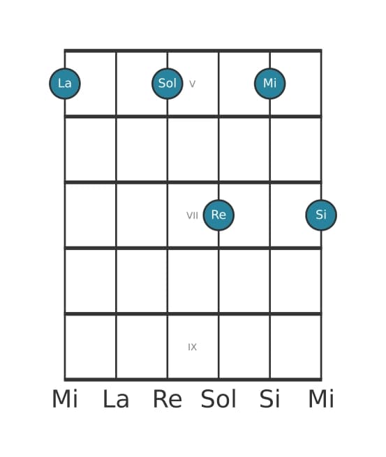 Voix de guitare #0 de l'accord La Neuvième dominante suspendu quarte