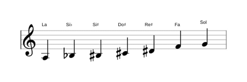 Partitions de la gamme La Altérée en trois octaves (3)