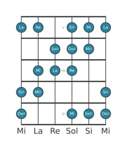 Gamme de guitare pour La Augmentée heptatonique en position 4