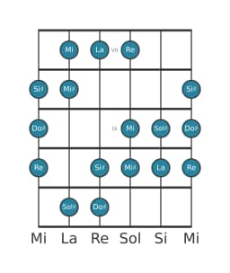 Gamme de guitare pour La Augmentée heptatonique en position 6