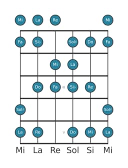 Gamme de guitare pour La Balinais en position 0