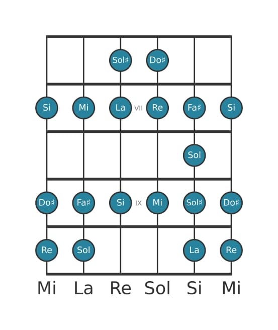 Gamme de guitare pour La Bebop en position 5