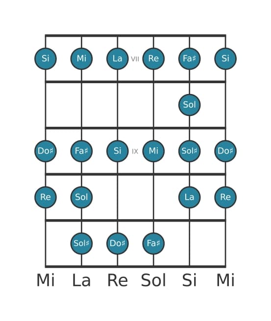 Gamme de guitare pour La Bebop en position 6