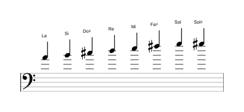 Partitions de la gamme La Bebop en trois octaves (4)