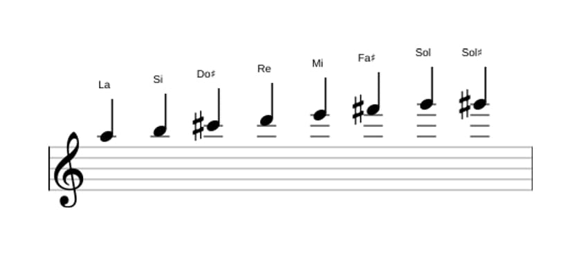 Partitions de la gamme La Bebop en trois octaves (5)