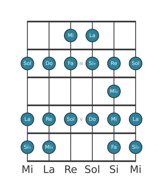 Gamme de guitare pour La Bebop locrien en position 1