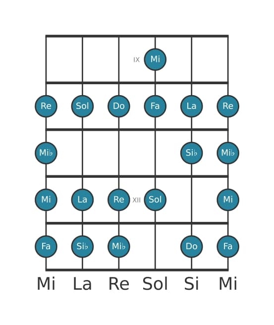 Gamme de guitare pour La Bebop locrien en position 8