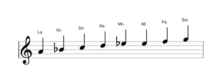 Partitions de la gamme La Bebop locrien en trois octaves (4)