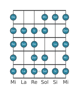 Gamme de guitare pour La Blues composite en position 7