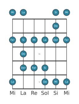 Gamme de guitare pour La Blues majeure en position 0