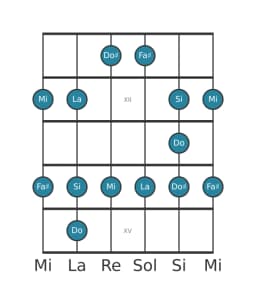 Gamme de guitare pour La Blues majeure en position 10