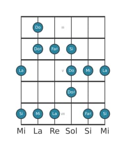 Gamme de guitare pour La Blues majeure en position 2