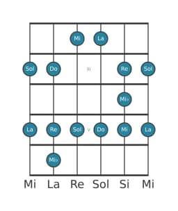 Gamme de guitare pour La Blues mineure en position 1