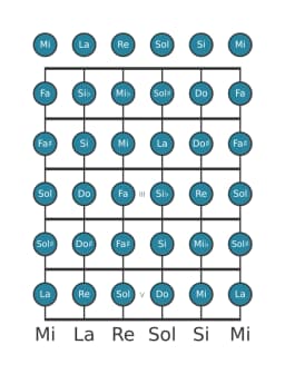 Gamme de guitare pour La Chromatique en position 0
