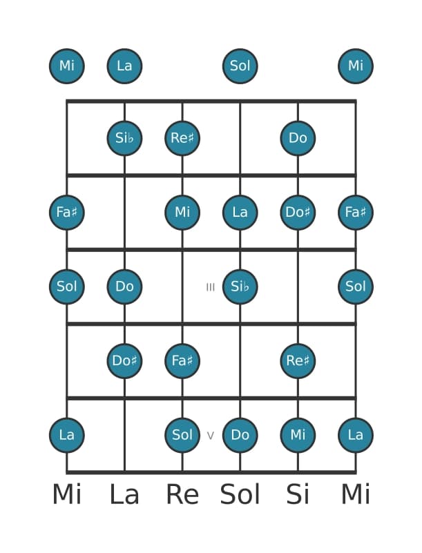 Gamme de guitare pour La Demi-ton tons diminuée en position 0