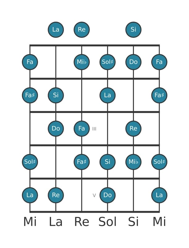 Gamme de guitare pour La Diminuée en position 0