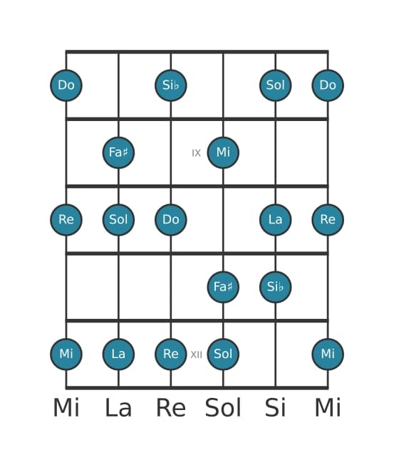 Gamme de guitare pour La Dorien ♭2 en position 7