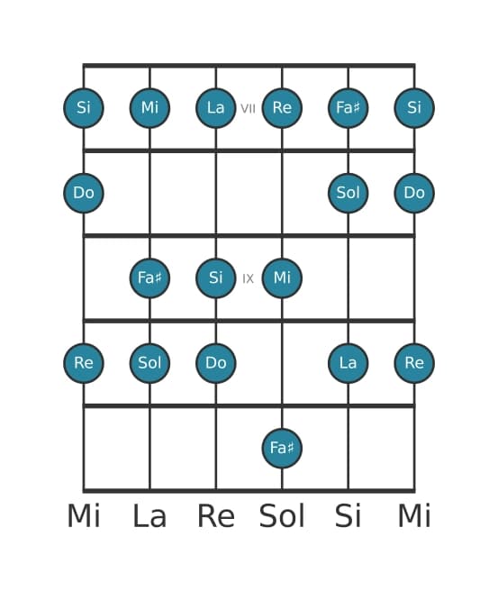 Gamme de guitare pour La Dorien en position 6