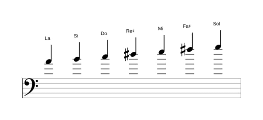 Partitions de la gamme La Dorien dies 4 en trois octaves (4)