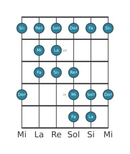 Gamme de guitare pour La Double lydien harmonique en position 5
