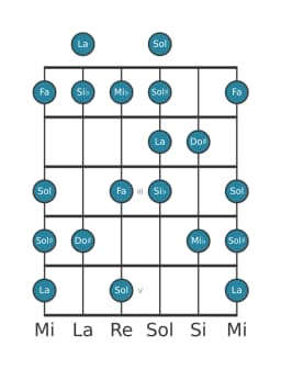 Gamme de guitare pour La énigmatique en position 0