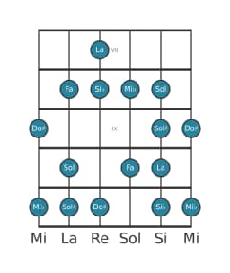 Gamme de guitare pour La énigmatique en position 6