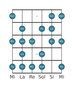 Gamme de guitare pour La énigmatique en position 8