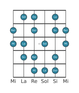 Gamme de guitare pour La Flamenco en position 9