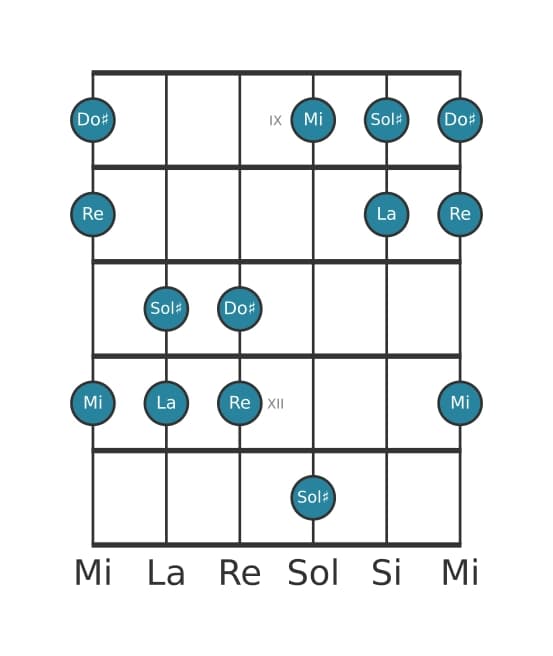 Gamme de guitare pour La Ionien pentatonique en position 8