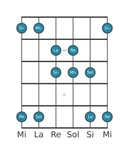 Gamme de guitare pour La Iwato en position 5