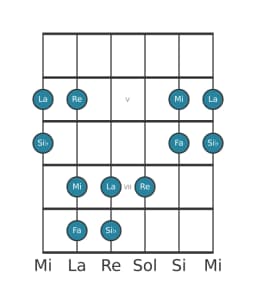 Gamme de guitare pour La Kumoijoshi en position 3