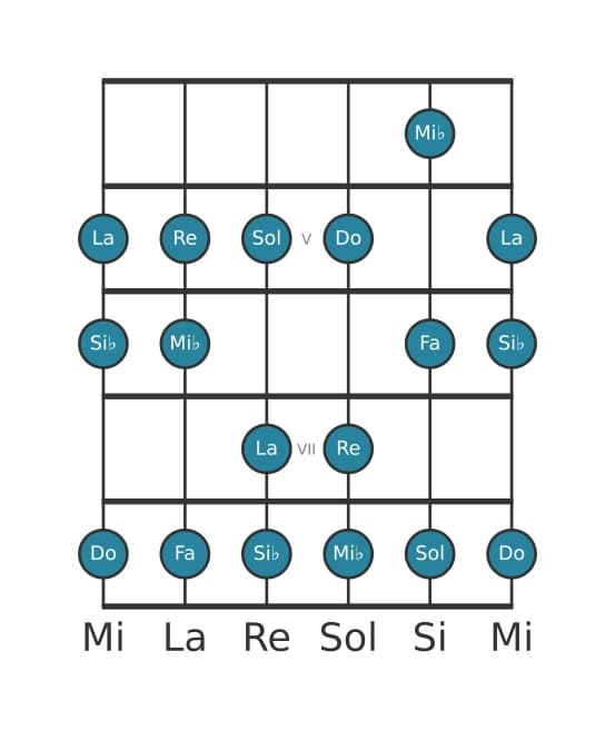 Gamme de guitare pour La Locrien en position 3