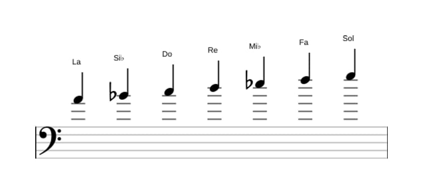 Partitions de la gamme La Locrien en trois octaves (4)