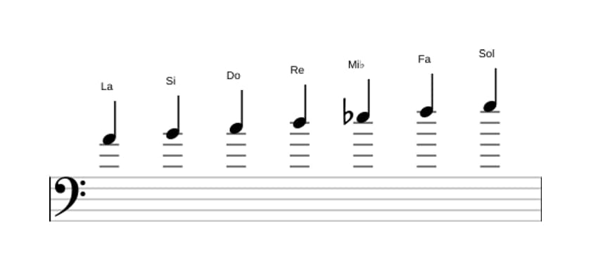 Partitions de la gamme La Locrien ♯2 en trois octaves (4)