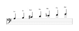 Partitions de la gamme La Locrien majeure en trois octaves (3)