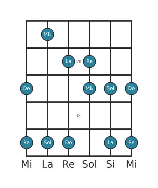 Gamme de guitare pour La Locrien pentatonique en position 5
