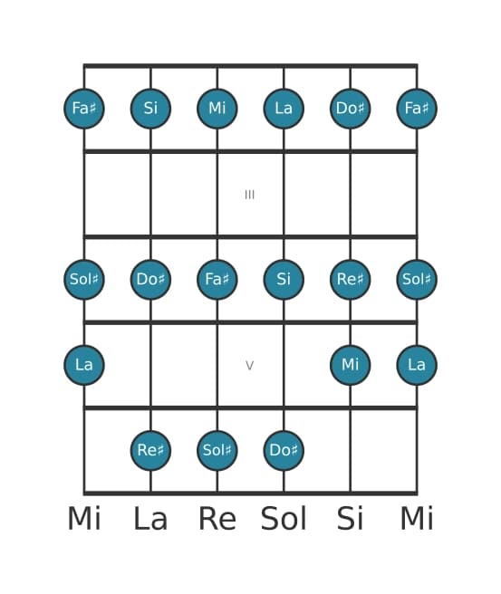 Gamme de guitare pour La Lydien en position 1