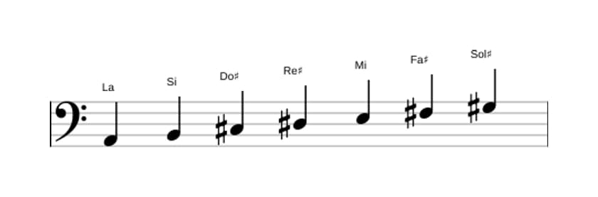 Partitions de la gamme La Lydien en trois octaves (2)