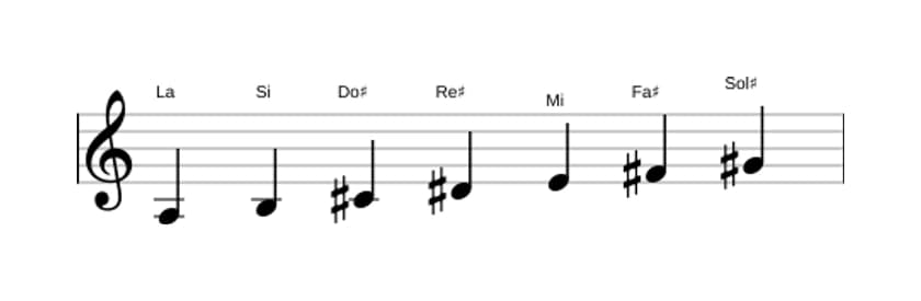 Partitions de la gamme La Lydien en trois octaves (3)