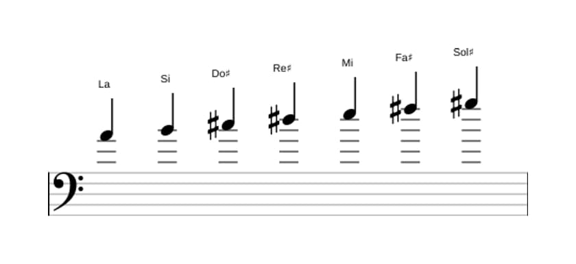 Partitions de la gamme La Lydien en trois octaves (4)
