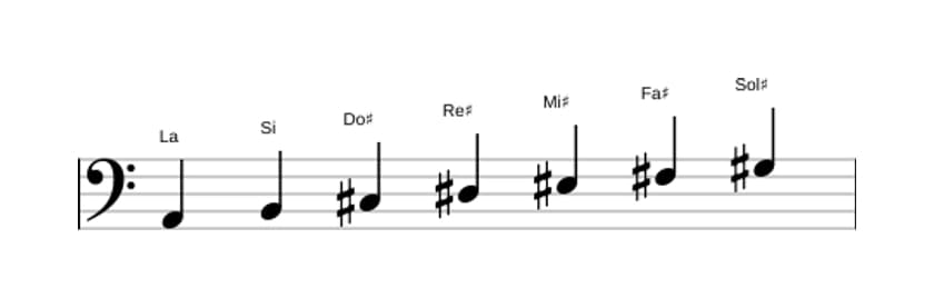 Partitions de la gamme La Lydien augmentée en trois octaves (2)