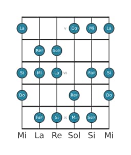 Gamme de guitare pour La Lydien diminuée en position 4