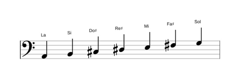 Partitions de la gamme La Lydien dominante en trois octaves (2)